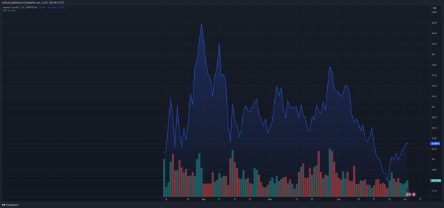 Dogwifhat (WIF) Price Jumps 21%: Can the Meme Coin Hit $5, or Even $10? WIF market cap