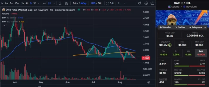 WIF market chart, showing the H&S pattern