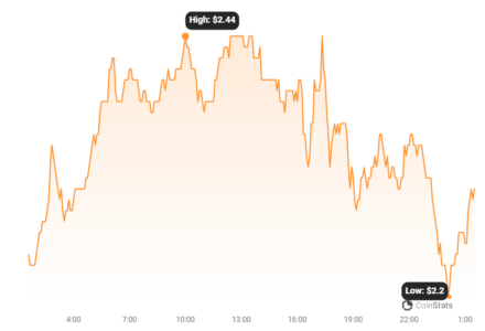 WLD Price Chart | Source: Coinstats