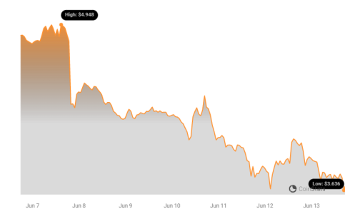 Argentina Regulators Set Sights on Worldcoin Resellers: What's Happening? WLD Price Chart 5