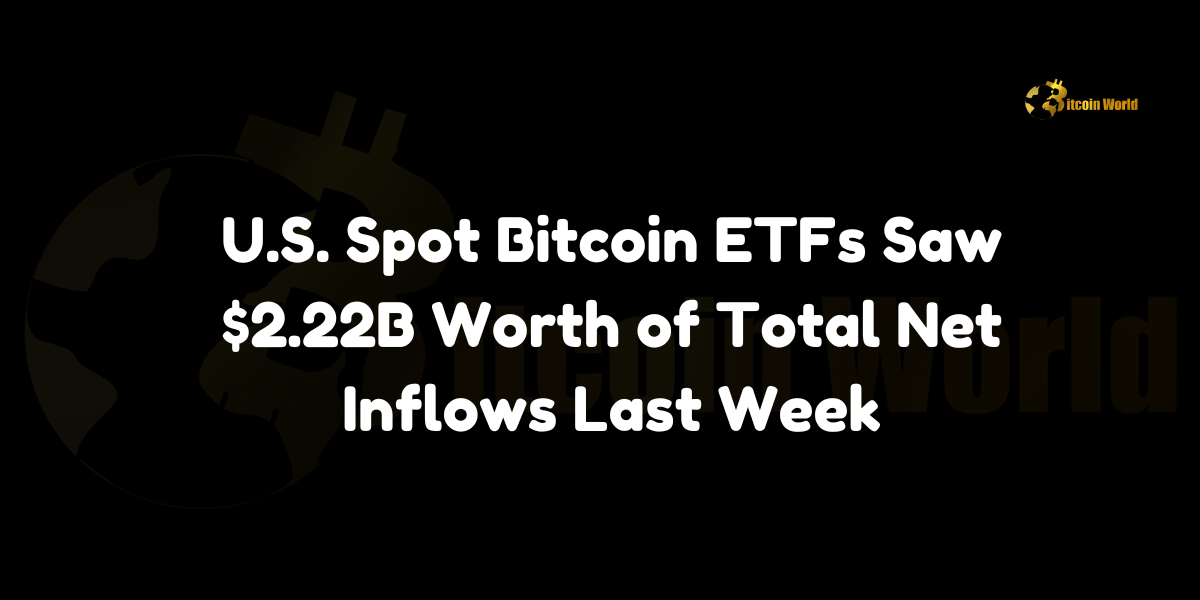 U.S. spot Bitcoin ETFs saw $2.22B worth of total net inflows last week.