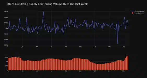 XRP Circulating Supply And Trading Volume