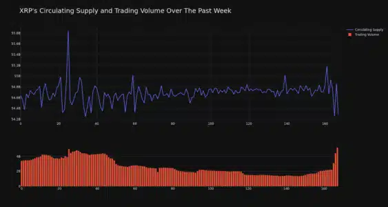 XRP Circulating Supply and Trading Volume