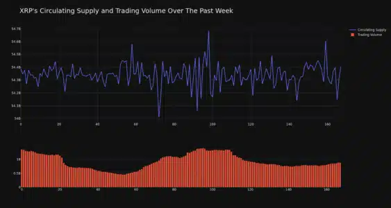XRP Price Analysis: Ripple Defies Weekly Downtrend with a 4% Surge - Is the Tide Turning? XRP Circulating Supply and Trading Volume Chart