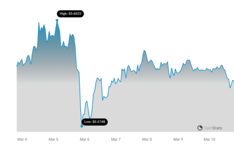 XRP Price Chart | Source: Coinstats