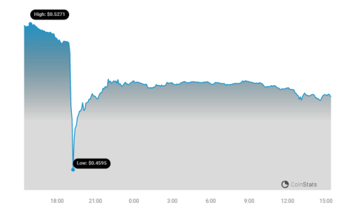 XRP Price Decreased More Than 6% Within 24 Hours XRP Price Chart 13