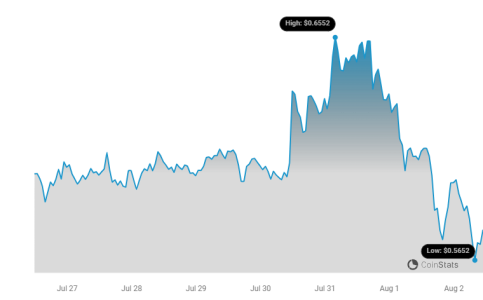 Ripple Locks Away 800 Million XRP as Price Plunges: What's Happening? XRP Price Chart 21