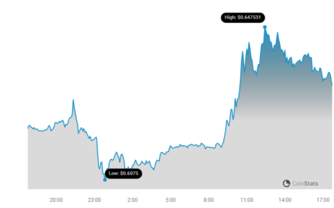 XRP Price Chart | Source: Coinstats