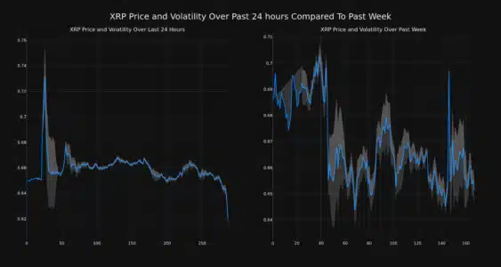 XRP Price and Volatility