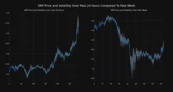 XRP Price Analysis: Ripple Defies Weekly Downtrend with a 4% Surge - Is the Tide Turning? XRP Price and Volatility Chart