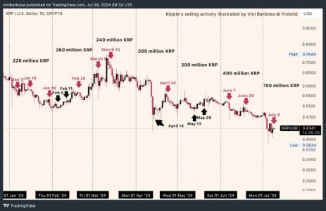 Ripple Sells 150 Million XRP Of July Reserves, Price Struggles XRP USD daily price chart with Ripple dump activity