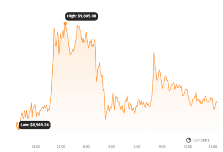 dYdX Forced to Tap Insurance Fund After Yearn Finance (YFI) Price Crash: Was it a Targeted Attack? YFI Price Chart
