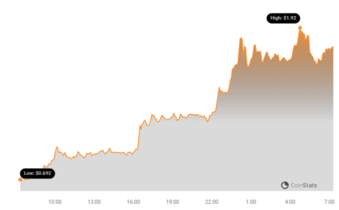 ZetaChain Price Chart | Source: Coinstats