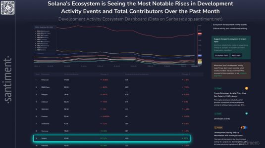 Solana Ecosystem Reports 11.2% Surge in Development Activity Amid Crypto Slowdown ?