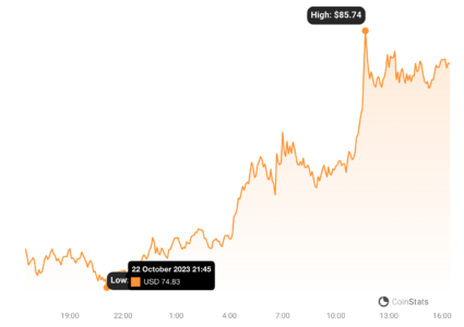 Bitcoin Blasts to $30,000: Will Altcoins Like SOL, LINK, AAVE, and STX Follow? aave 23