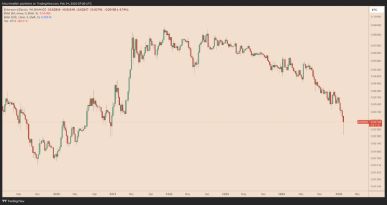 ETH/BTC price chart showing Ethereum’s 70% drop since the Merge.