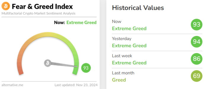 Crypto Fear & Greed Index Drops to 93, Remains in ‘Extreme Greed’ Zone ?