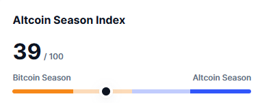 Altcoin Season Index Climbs to 39, Confirming Bitcoin Season Dominance