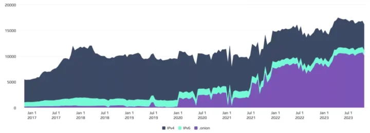 Bitcoin Network Surges: Node Count Hits Decade High – Why This Matters Bitcoin nodes network growth, Nov 2023