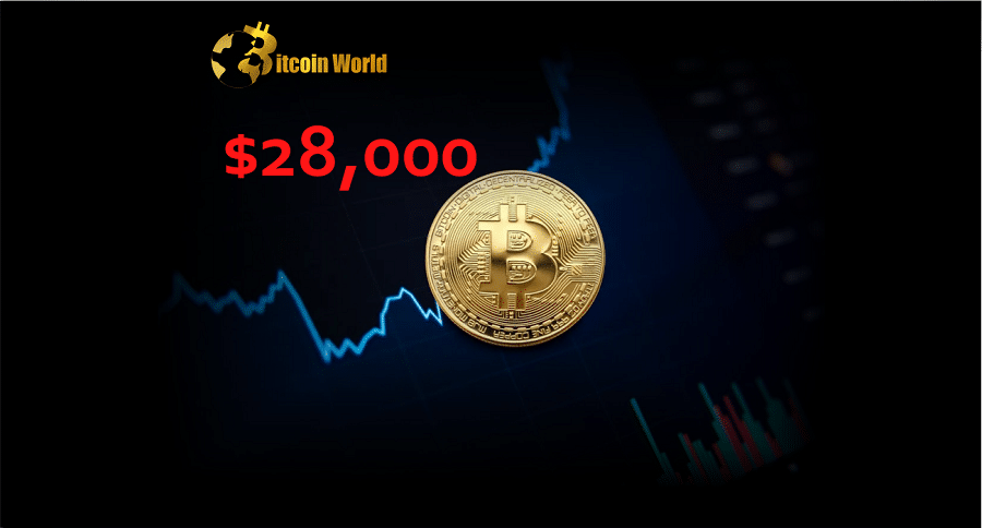 First Mover Asia: Bitcoin Holds Above $28K as Investors Await Fresh Productivity, Jobs Data
