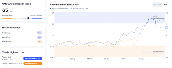 Altcoin Season Index Climbs to 65, Signaling Strong Altcoin Market