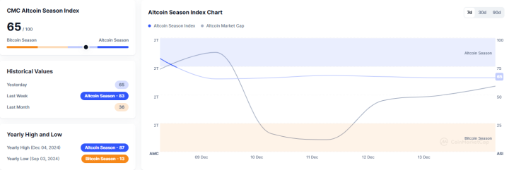 Altcoin Season Index Holds Steady at 65, Confirming Altcoin Market Momentum