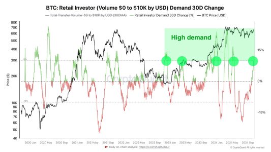 Retail investors