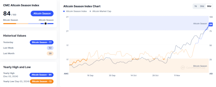 Altcoin Season Index Climbs to 84, Signaling a Booming Altcoin Market