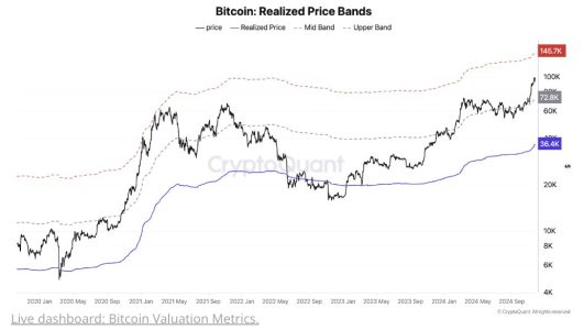 CryptoQuant Sets $146K Bitcoin Price Target Using Realized Price Valuation