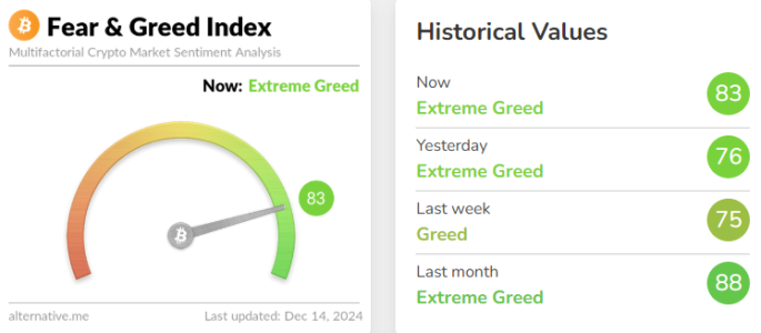 Crypto Fear & Greed Index Hits 83, Signaling "Extreme Greed" in the Market