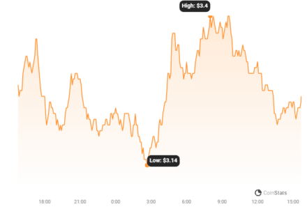 dYdX Forced to Tap Insurance Fund After Yearn Finance (YFI) Price Crash: Was it a Targeted Attack? dYdX Price Chart 1