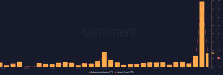 FTT Price Skyrockets 90% Following Gary Gensler's FTX Restart Comments: Is History Repeating? demand for the token