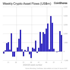 Crypto investment products inflows chart showing market trends.