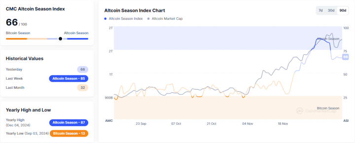 Altcoin Season Index Holds Steady at 66, Signaling Continued Altcoin Dominance