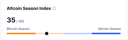 Altcoin Season Index drops to 35, indicating Bitcoin Season as fewer altcoins outperform Bitcoin. BTC's dominance continues in the current market cycle.