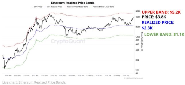 ETH Price Could Surpass $5K with Growing Demand: CryptoQuant Report