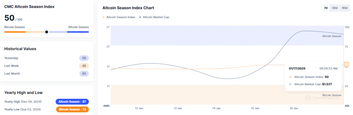 Altcoin Season Index Holds at 50, Signaling Market Neutrality