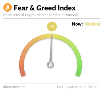 Crypto Market Uncertain As Index Stays Neutral fear and greed index