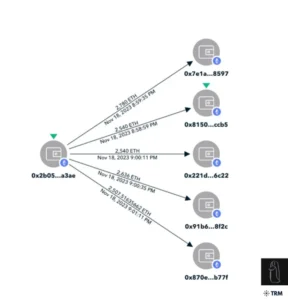 Kronos Research Hit by $26M Crypto Breach: Trading Halted, Investigation Underway Map of funds outflow