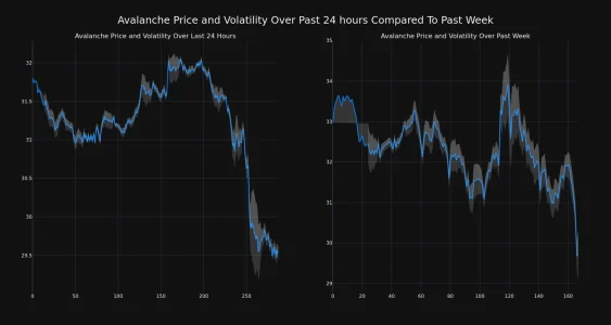 Avalanche (AVAX) Price Plummets: Analyzing the 7% Drop in 24 Hours and What's Next price movement and volatility for Avalanche