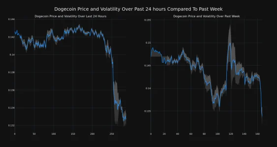 Dogecoin (DOGE) Price Plummets 7% in 24 Hours: What's Behind the Dip? price movement and volatility for Dogecoin