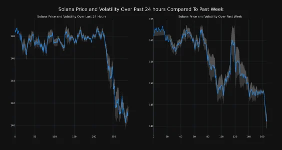 price movement and volatility for Solana