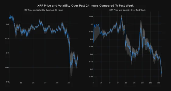 XRP Price Falls Over 3% in 24 Hours: Analyzing the Downtrend and What's Next price movement and volatility for XRP