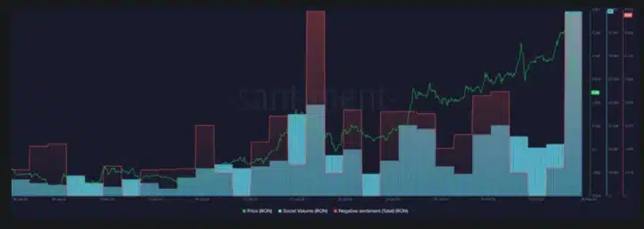 Ronin (RON) Price Plummets 30% After Binance Listing: Pump and Dump or Market Correction? Ronin Sentiment | Source: Santiment