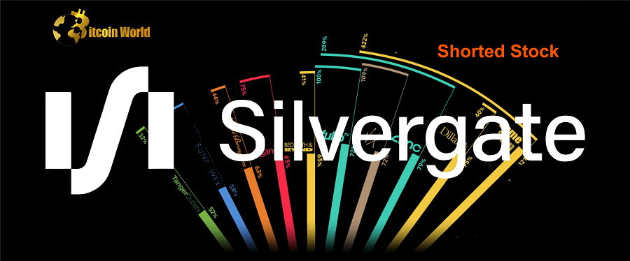Crypto bank Silvergate ranks as the second most-shorted stock on Wall Street