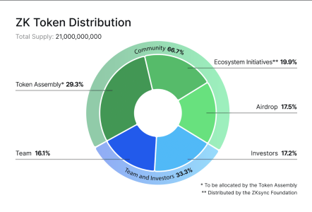 zksync token distribution